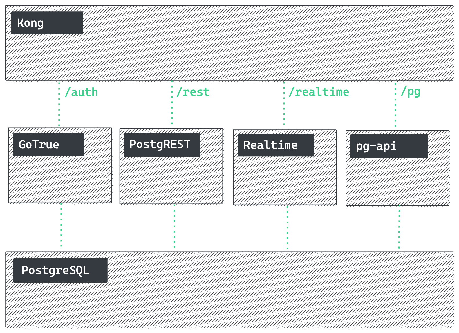 Supabase Architecture